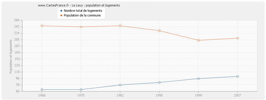 Le Leuy : population et logements